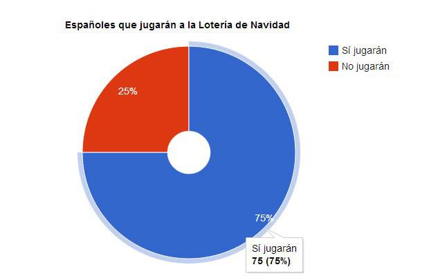 Un 75% de los españoles jugará a la Lotería de Navidad
