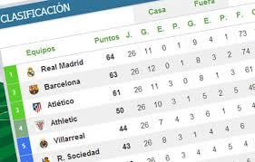 Sólo 1 punto separa a Real Madrid y Barcelona. Atlético a sólo 3 puntos