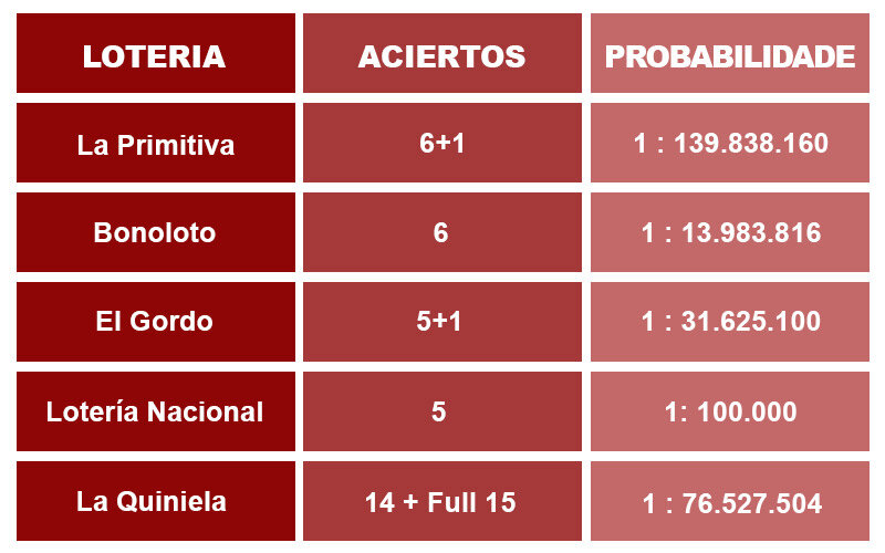 Probabilidades da Loteria Espanhola