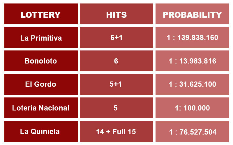 Spanish Lotteries Odds