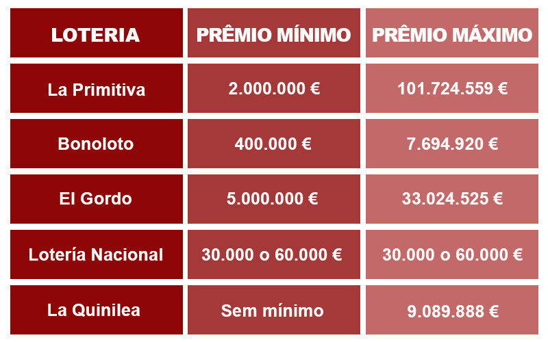 Prêmios Loteria Espanhola